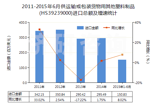 2011-2015年6月供運(yùn)輸或包裝貨物用其他塑料制品(HS39239000)進(jìn)口總額及增速統(tǒng)計(jì)